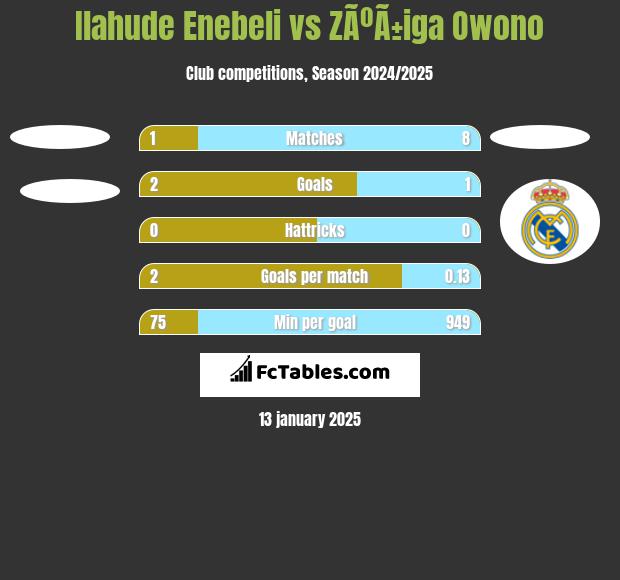 Ilahude Enebeli vs ZÃºÃ±iga Owono h2h player stats