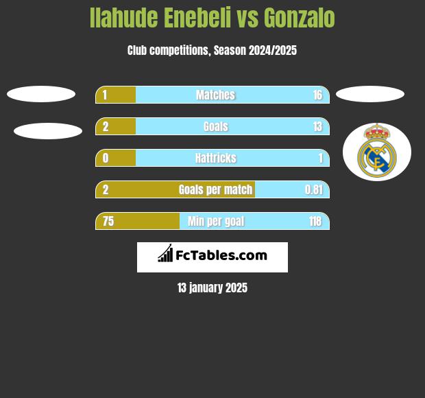 Ilahude Enebeli vs Gonzalo h2h player stats