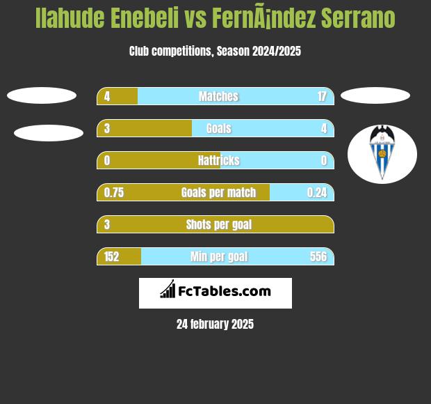 Ilahude Enebeli vs FernÃ¡ndez Serrano h2h player stats