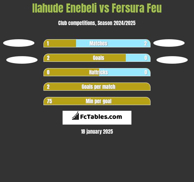 Ilahude Enebeli vs Fersura Feu h2h player stats