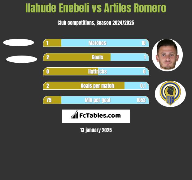 Ilahude Enebeli vs Artiles Romero h2h player stats