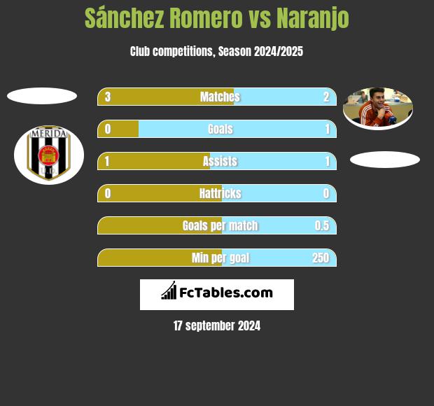 Sánchez Romero vs Naranjo h2h player stats