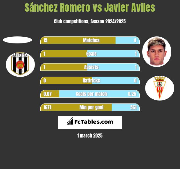 Sánchez Romero vs Javier Aviles h2h player stats