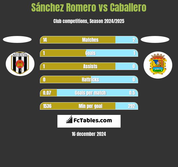 Sánchez Romero vs Caballero h2h player stats