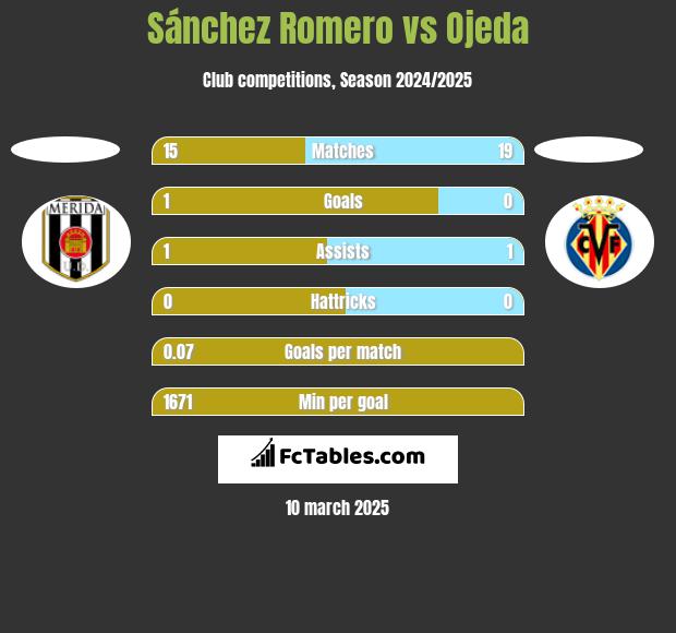 Sánchez Romero vs Ojeda h2h player stats