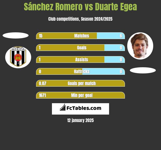 Sánchez Romero vs Duarte Egea h2h player stats