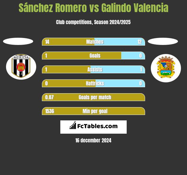 Sánchez Romero vs Galindo Valencia h2h player stats