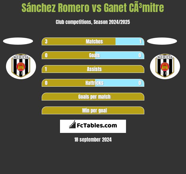 Sánchez Romero vs Ganet CÃ³mitre h2h player stats