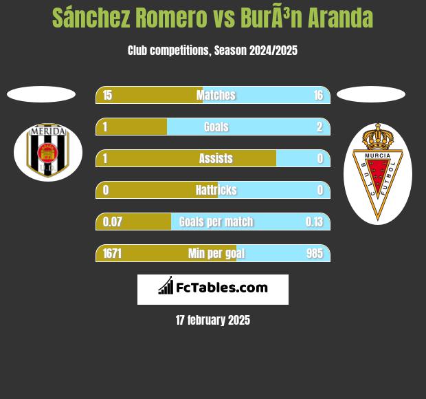 Sánchez Romero vs BurÃ³n Aranda h2h player stats