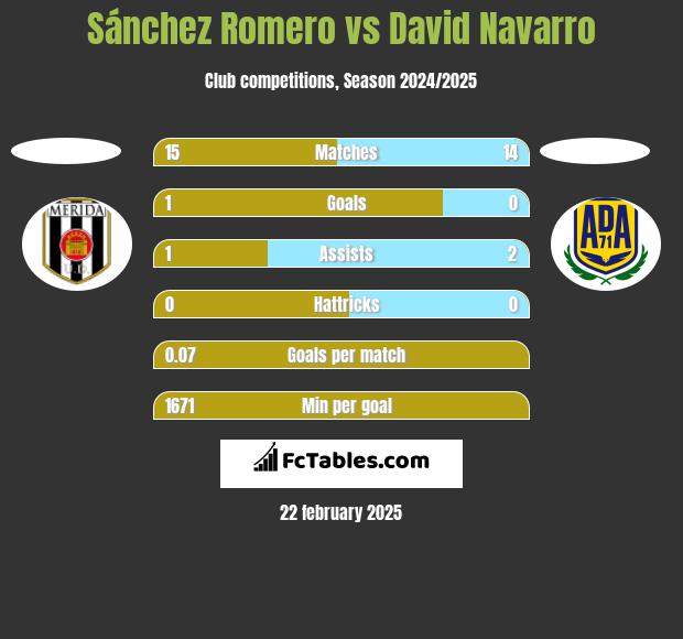 Sánchez Romero vs David Navarro h2h player stats