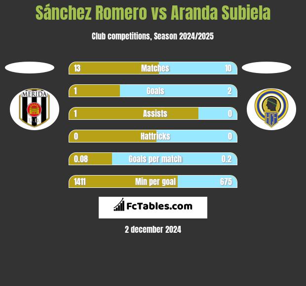 Sánchez Romero vs Aranda Subiela h2h player stats