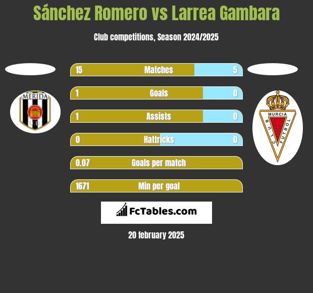 Sánchez Romero vs Larrea Gambara h2h player stats