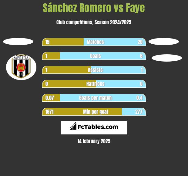 Sánchez Romero vs Faye h2h player stats