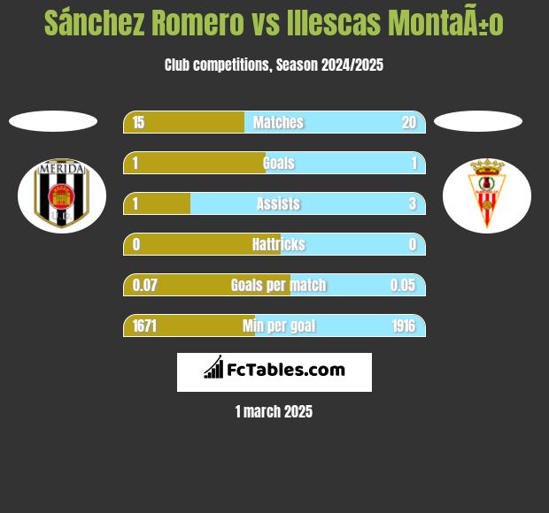 Sánchez Romero vs Illescas MontaÃ±o h2h player stats