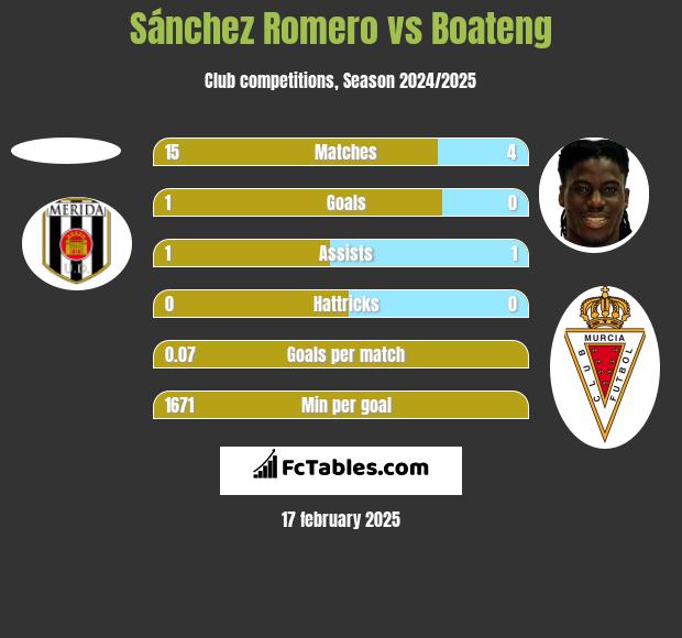 Sánchez Romero vs Boateng h2h player stats