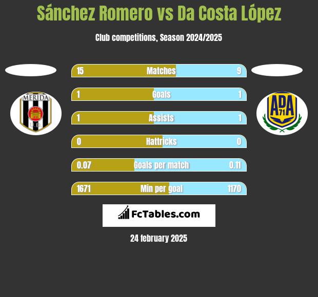 Sánchez Romero vs Da Costa López h2h player stats