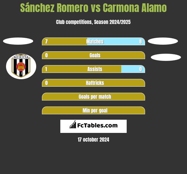 Sánchez Romero vs Carmona Alamo h2h player stats