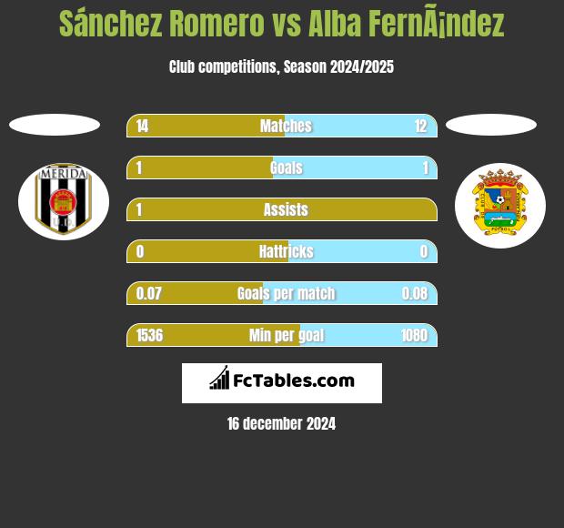 Sánchez Romero vs Alba FernÃ¡ndez h2h player stats