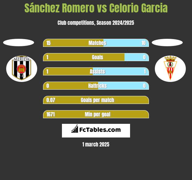 Sánchez Romero vs Celorio Garcia h2h player stats