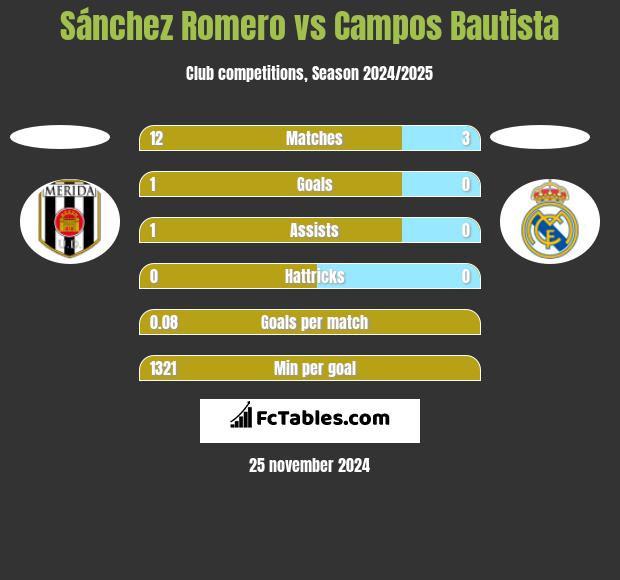 Sánchez Romero vs Campos Bautista h2h player stats