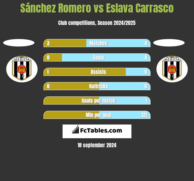 Sánchez Romero vs Eslava Carrasco h2h player stats