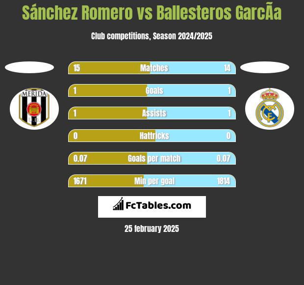 Sánchez Romero vs Ballesteros GarcÃ­a h2h player stats