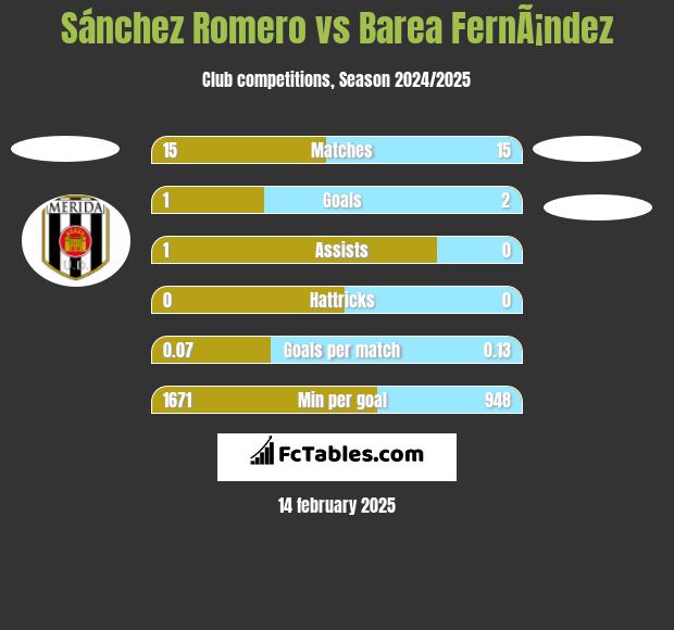 Sánchez Romero vs Barea FernÃ¡ndez h2h player stats