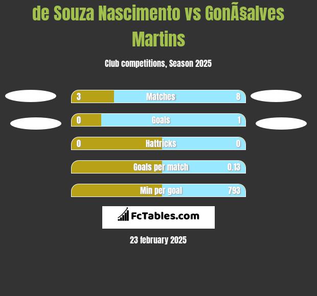 de Souza Nascimento vs GonÃ§alves Martins h2h player stats