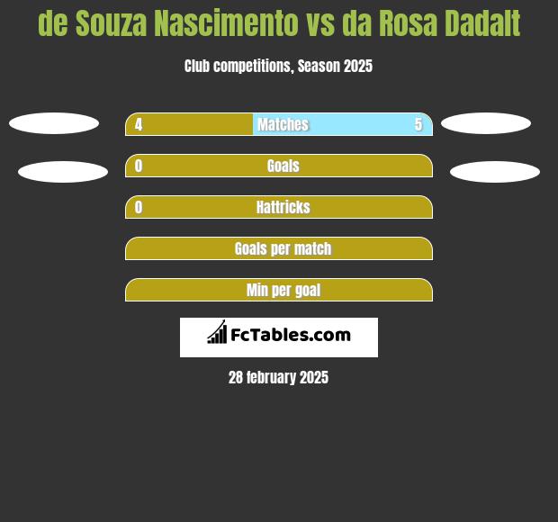 de Souza Nascimento vs da Rosa Dadalt h2h player stats