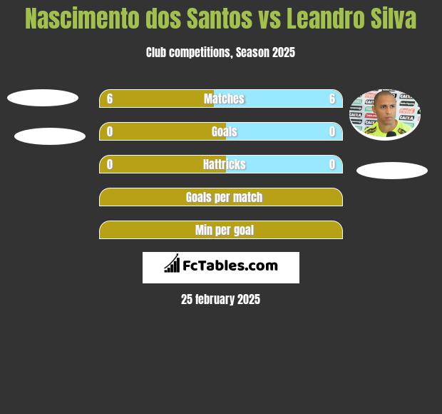 Nascimento dos Santos vs Leandro Silva h2h player stats