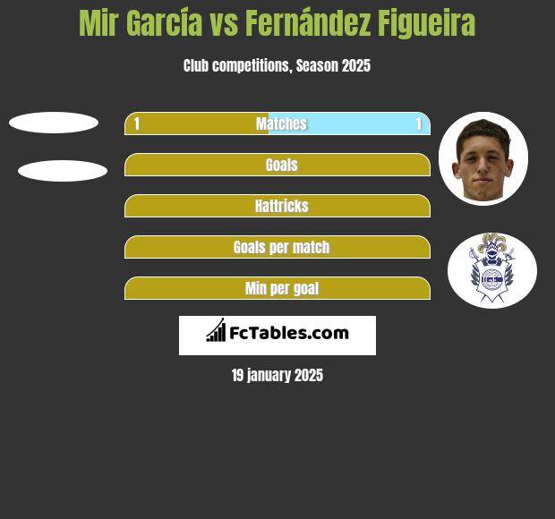 Mir García vs Fernández Figueira h2h player stats