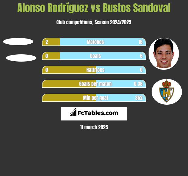 Alonso Rodríguez vs Bustos Sandoval h2h player stats