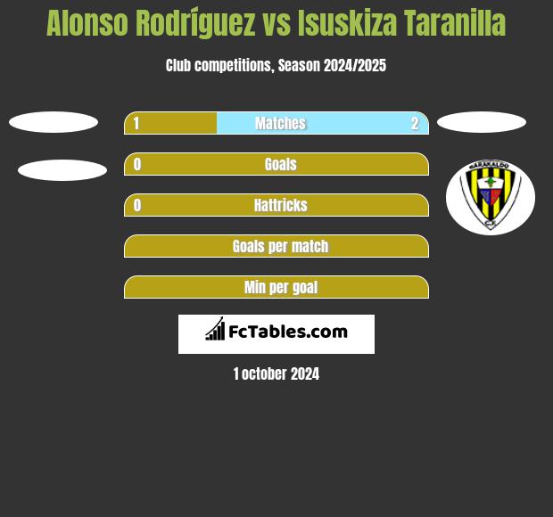 Alonso Rodríguez vs Isuskiza Taranilla h2h player stats