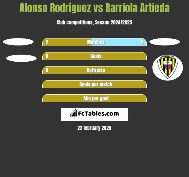 Alonso Rodríguez vs Barriola Artieda h2h player stats