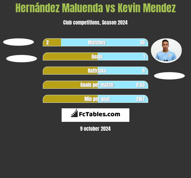 Hernández Maluenda vs Kevin Mendez h2h player stats