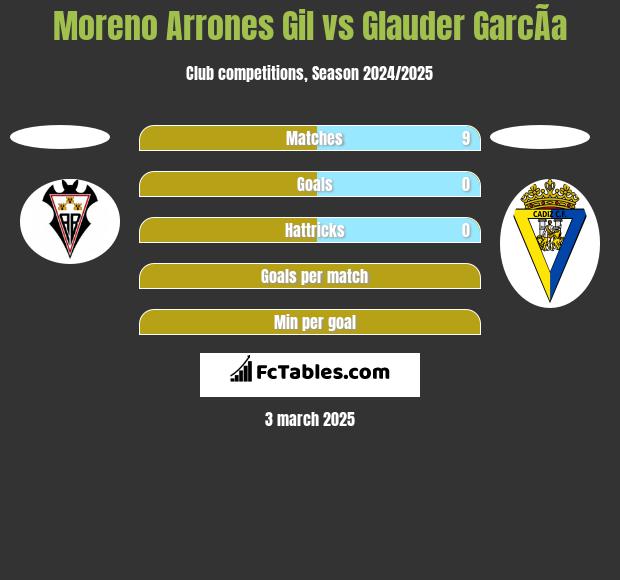 Moreno Arrones Gil vs Glauder GarcÃ­a h2h player stats