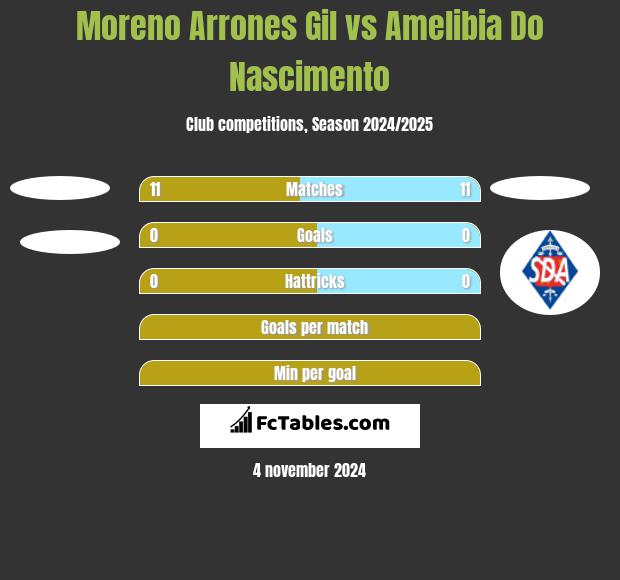 Moreno Arrones Gil vs Amelibia Do Nascimento h2h player stats