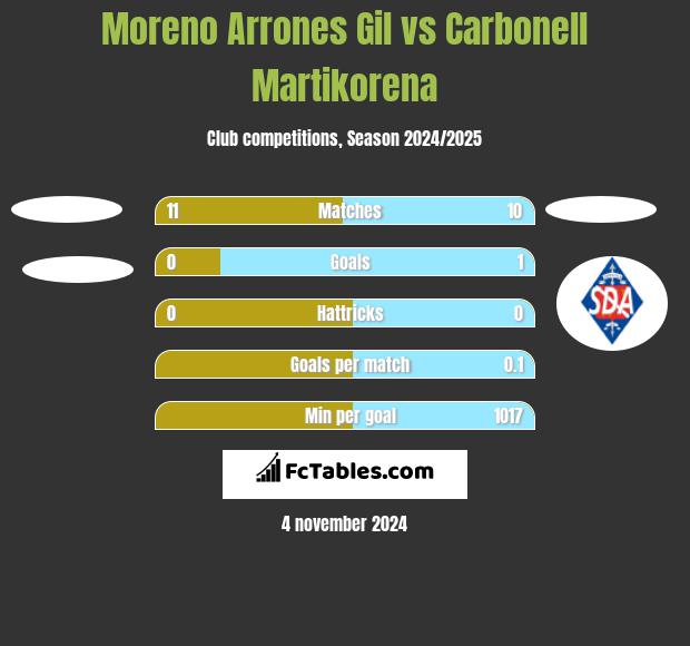 Moreno Arrones Gil vs Carbonell Martikorena h2h player stats