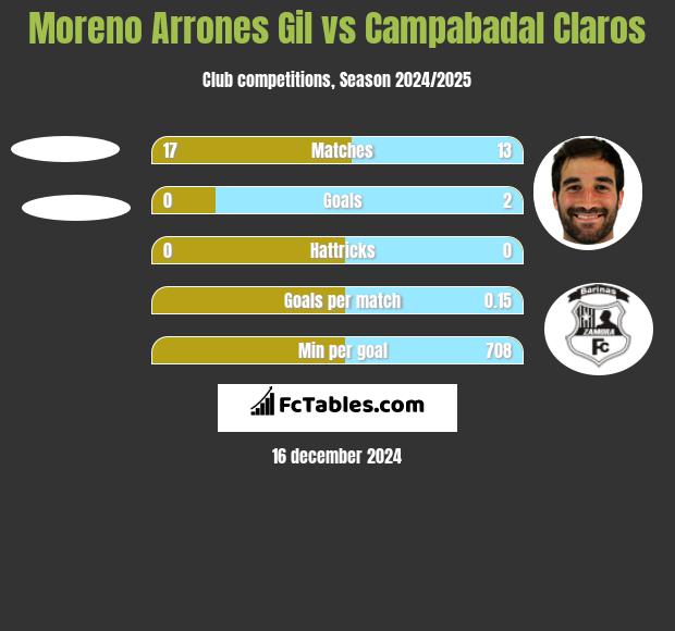 Moreno Arrones Gil vs Campabadal Claros h2h player stats