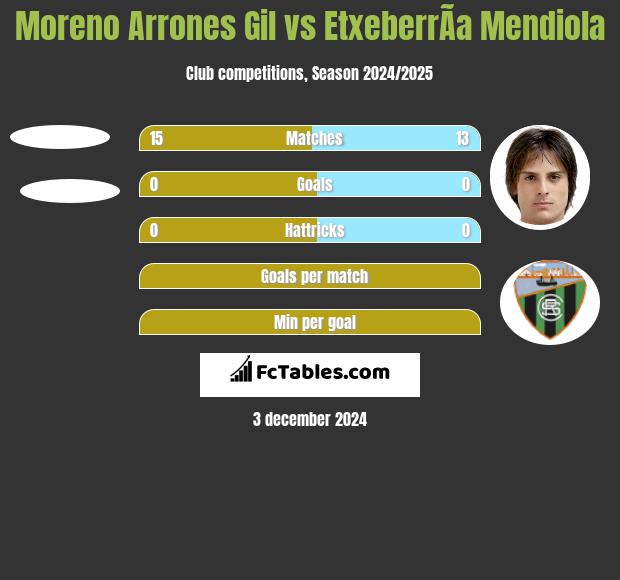 Moreno Arrones Gil vs EtxeberrÃ­a Mendiola h2h player stats