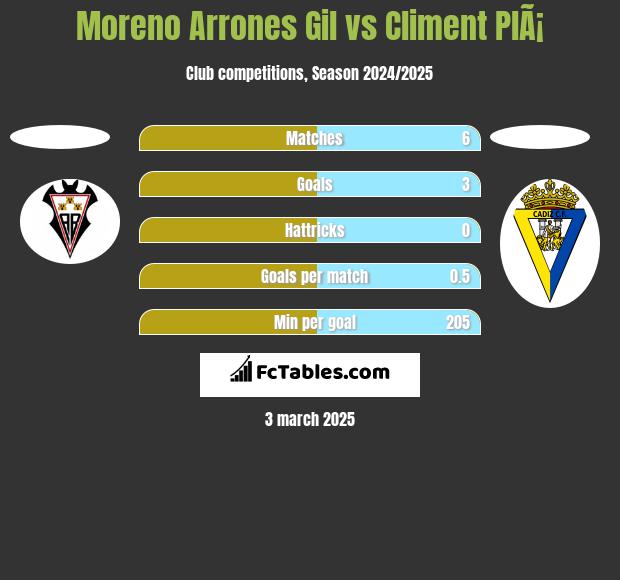 Moreno Arrones Gil vs Climent PlÃ¡ h2h player stats