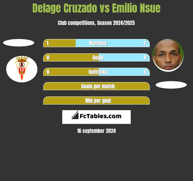 Delage Cruzado vs Emilio Nsue h2h player stats