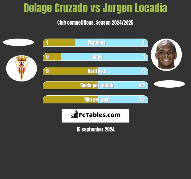 Delage Cruzado vs Jurgen Locadia h2h player stats