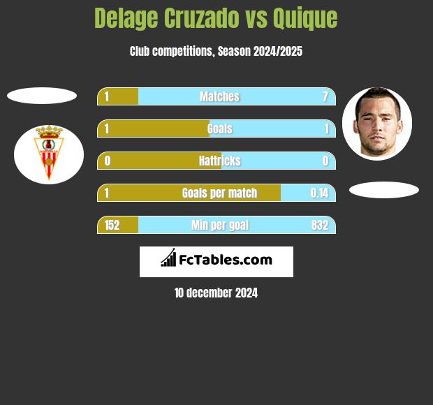 Delage Cruzado vs Quique h2h player stats