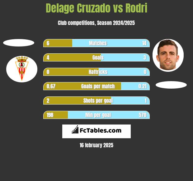 Delage Cruzado vs Rodri h2h player stats