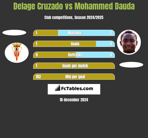 Delage Cruzado vs Mohammed Dauda h2h player stats