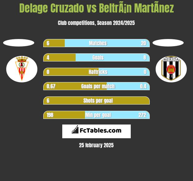 Delage Cruzado vs BeltrÃ¡n MartÃ­nez h2h player stats