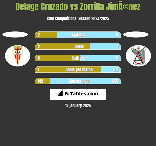 Delage Cruzado vs Zorrilla JimÃ©nez h2h player stats