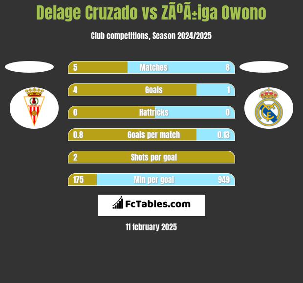 Delage Cruzado vs ZÃºÃ±iga Owono h2h player stats