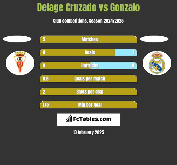 Delage Cruzado vs Gonzalo h2h player stats